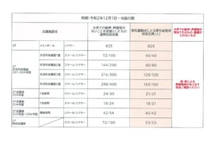 全会議室の収容率が100％可能になりました