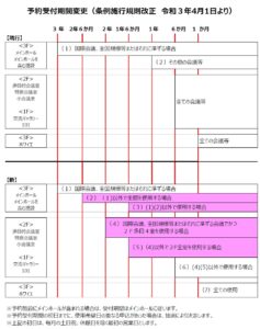 令和3年4月1日から予約受付期間が変わります